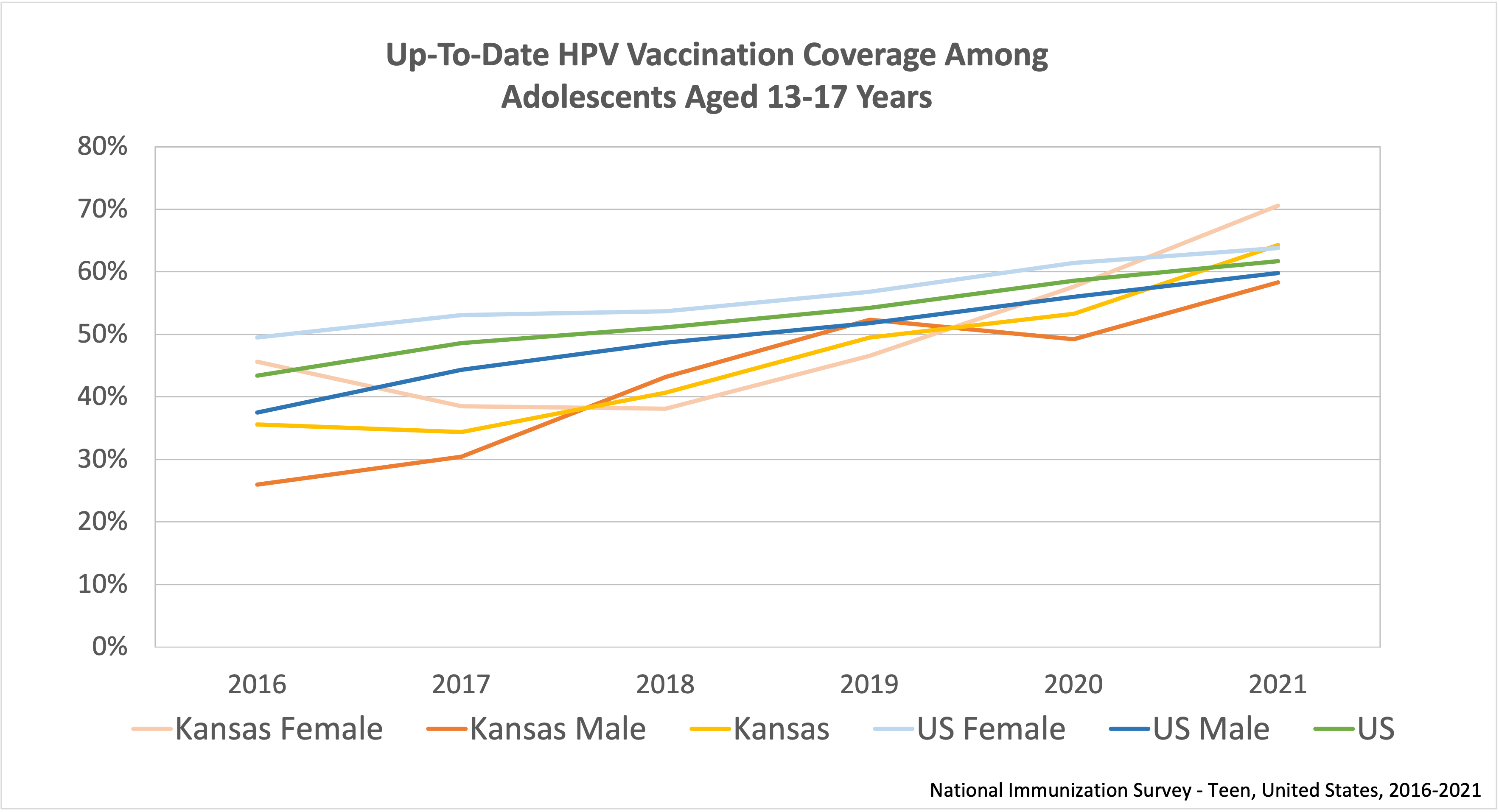 Up-To-Date HPV Vaccination Coverage Among Adolescents Aged 13-17 Years